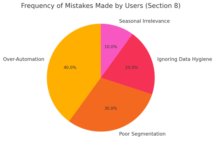 An informative illustration about
Common Mistakes to Avoid When Using Omnisend Automation