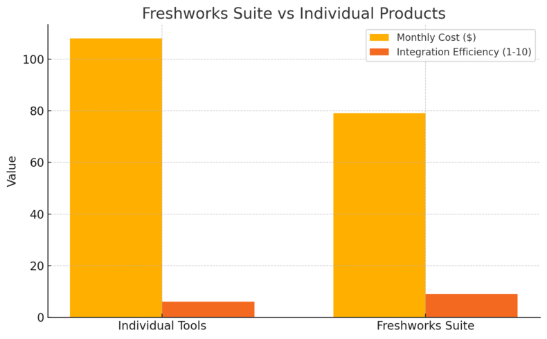 Freshworks Pricing Plans Explained: Choose Smart and Save An informative illustration about
Comparing Freshworks Suite vs. Individual Products