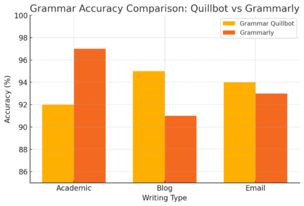 An informative illustration about
Comparing Grammar Accuracy: Quillbot Vs Grammarly