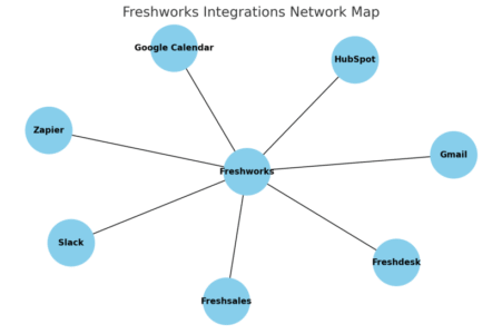 An informative illustration about
Connecting Tools And Integrations To Freshworks