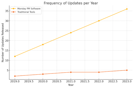 Why Teams Prefer Monday PM Software Over Traditional Tools An informative illustration about
Continuous Innovation and Regular Feature Updates