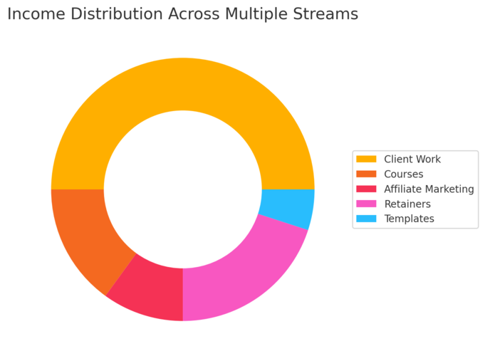 An informative illustration about
Creating Multiple Income Streams Through Marketing Skills