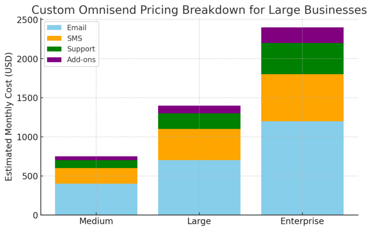 An informative illustration about
Custom Omnisend Pricing For Large Businesses