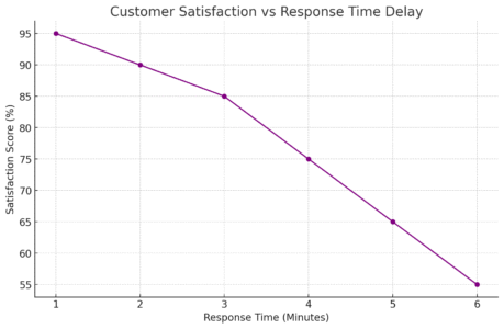 An informative illustration about
Customer Frustration Grows From Repetitive Or Delayed Replies