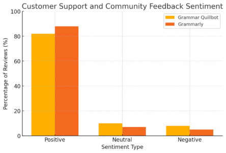 An informative illustration about
Customer Support And Community Feedback