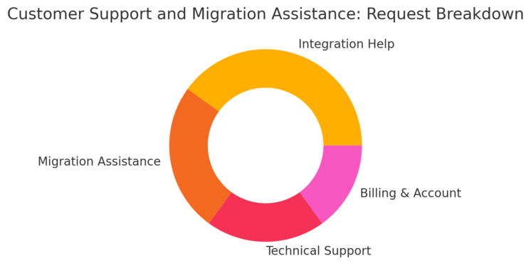 How Omnisend WooCommerce Integration Performs An informative illustration about
Customer Support And Migration Assistance