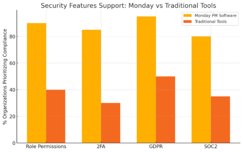 Why Teams Prefer Monday PM Software Over Traditional Tools An informative illustration about
Data Security and Compliance That Build Trust