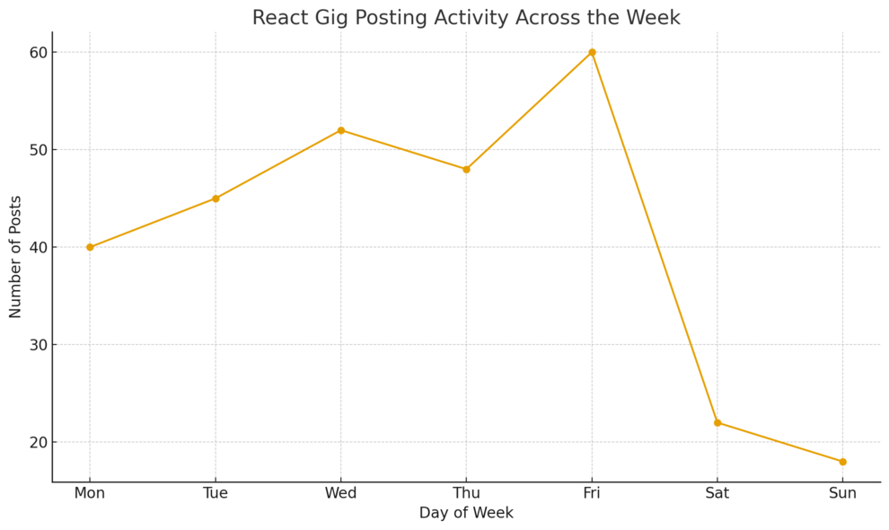 An informative illustration about
Developer Communities and Networks That Share React Gigs