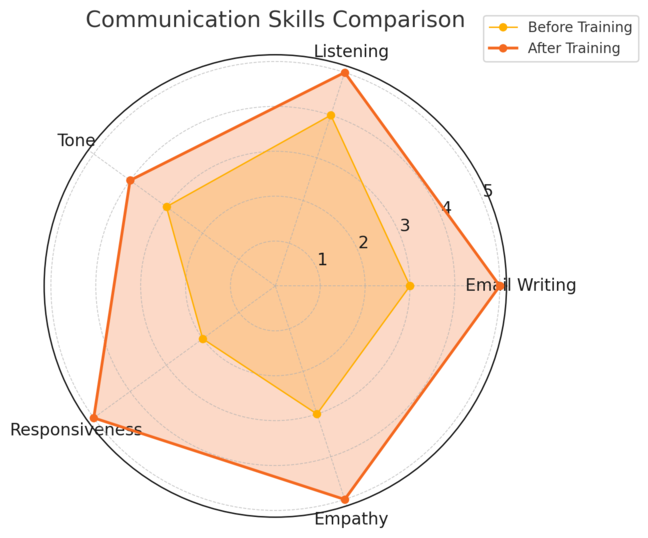 An informative illustration about
Developing Strong Communication Skills