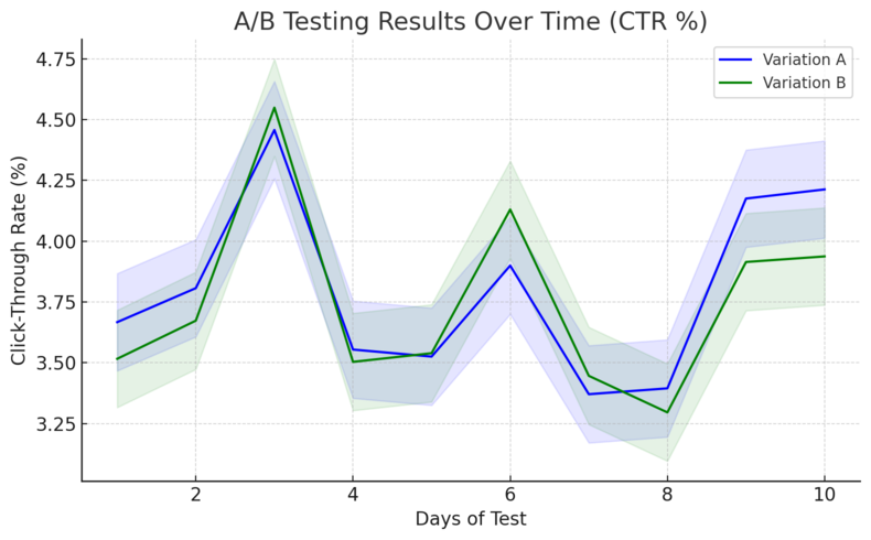 An informative illustration about
Developing a Personal Framework for A/B Testing
