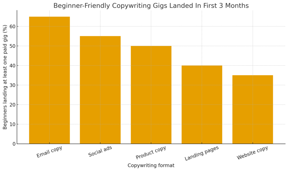 An informative illustration about
Effective Copywriting Gigs That New Writers Can Land Fast