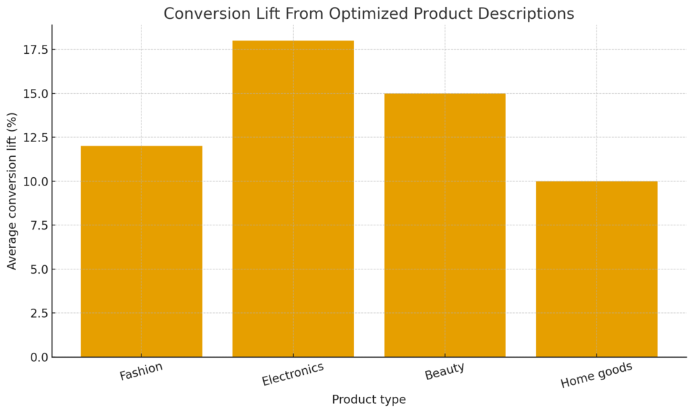 An informative illustration about
Engaging Product Description Gigs Ideal For Fast Payments