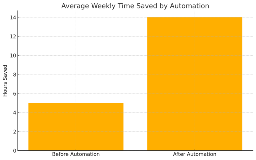 Freshsales CRM Explained: How It Helps You Close Faster An informative illustration about
Enhancing Sales Productivity Through Automation