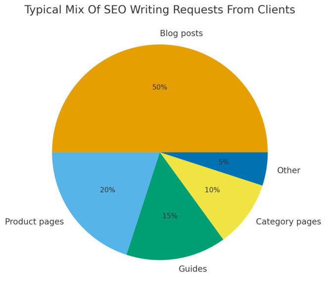 An informative illustration about
Entry-Level SEO Writing Gigs For Ranking-Focused Clients