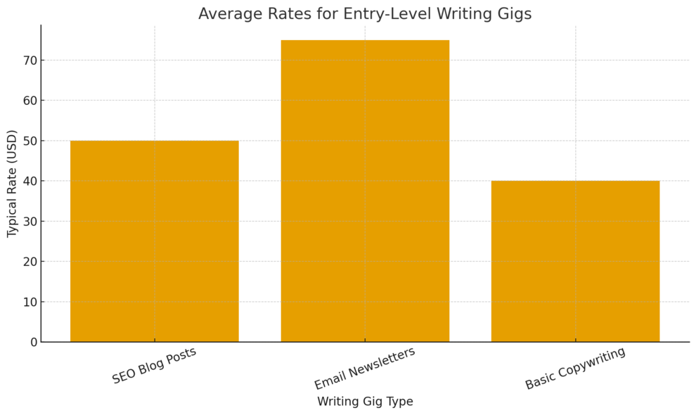 An informative illustration about
Entry-Level Writing Gigs That Pay Well From Home