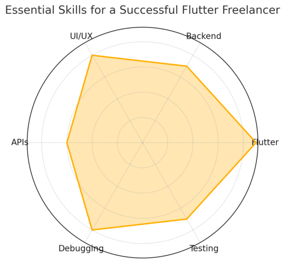How to Become a Flutter Freelancer and Land High-Paying Gigs An informative illustration about
Essential Skills Required to Thrive as a Flutter Freelancer