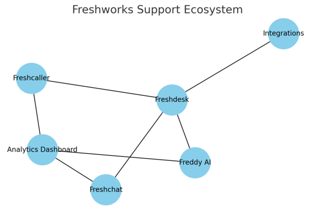 An informative illustration about
Essential Tools Inside Freshworks Support