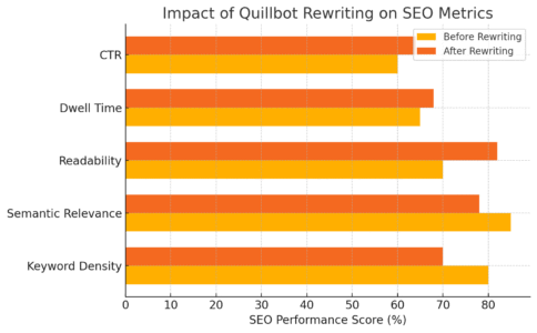 Is Quillbot Rewriter Safe for SEO? What Experts Say An informative illustration about
Evaluating Quillbot’s Impact on SEO Rankings