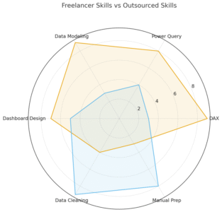 An informative illustration about
Expert Strategies To Scale Your Power BI Freelance Work