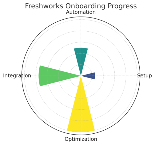 An informative illustration about
Expert Tips For New Users Getting Started With Freshworks Support