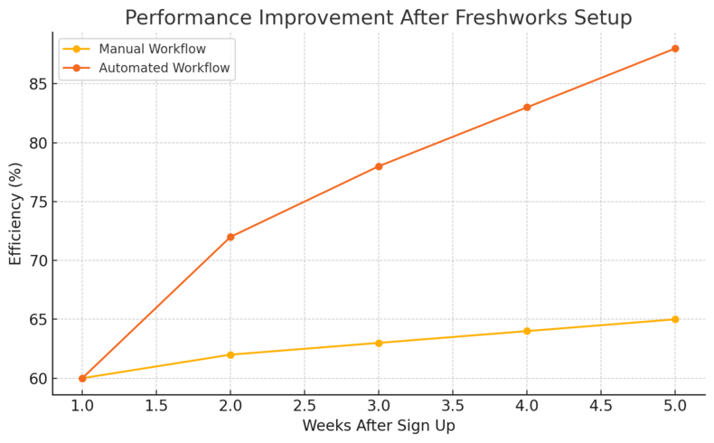 An informative illustration about
Expert Tips To Maximize Freshworks Right After Sign Up