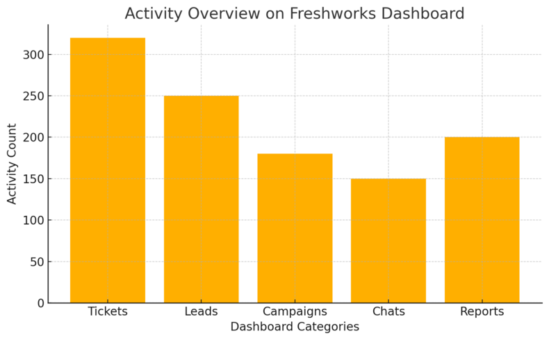 An informative illustration about
Exploring The Freshworks Dashboard After Sign Up