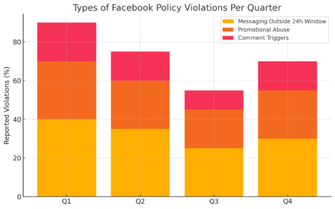An informative illustration about
Facebook Policy Violations Can Lead To Page Restrictions