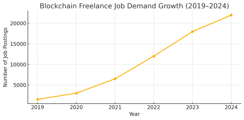 An informative illustration about
Find High-Quality Freelance Blockchain Developer Jobs