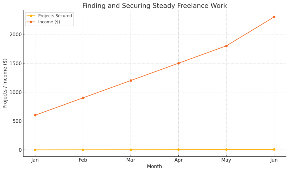 An informative illustration about
Finding And Securing Steady Freelance Work