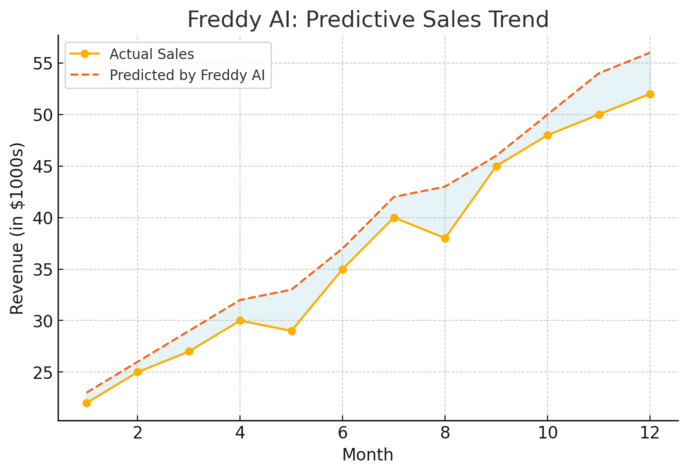 An informative illustration about
Freddy AI: Your Virtual Sales Assistant