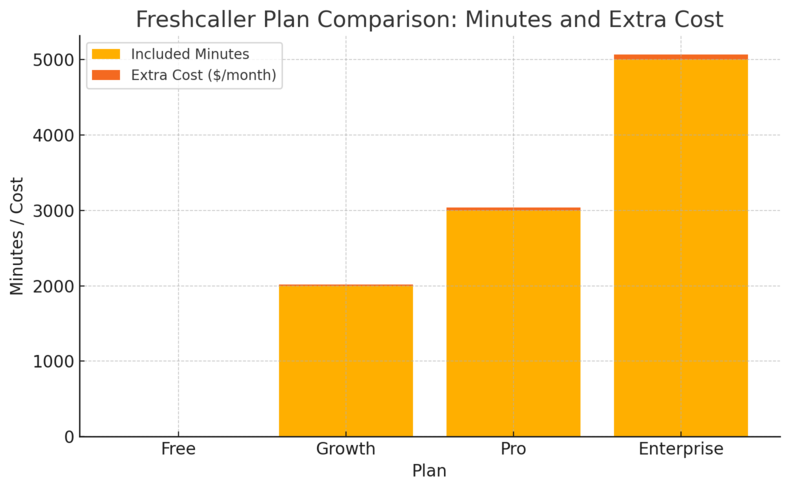 Freshworks Pricing Plans Explained: Choose Smart and Save An informative illustration about
Freshcaller Pricing: Cloud-Based Call Center Solutions
