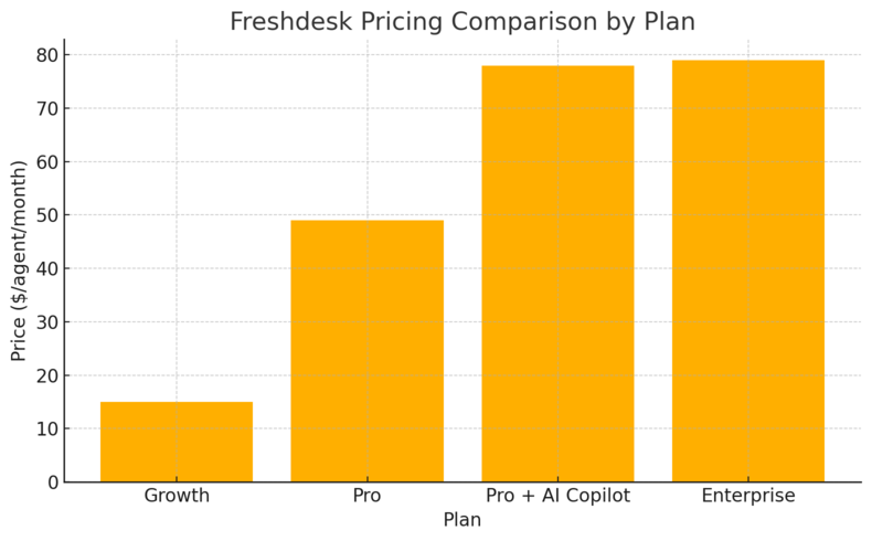 Freshworks Pricing Plans Explained: Choose Smart and Save An informative illustration about
Freshdesk Pricing Plans: AI-Boosted Customer Support