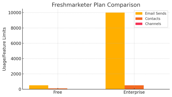 Freshworks CRM Pricing: Real Costs & Hidden Value An informative illustration about
Freshmarketer Pricing Breakdown