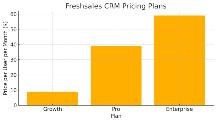 Freshworks CRM Pricing: Real Costs & Hidden Value An informative illustration about
Freshsales CRM Pricing Plans Explained