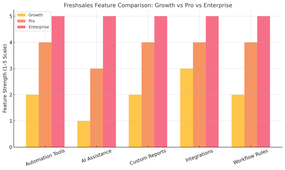 Freshsales Pricing Breakdown: Which Plan Is Best for You? An informative illustration about
Freshsales Growth Plan: Best for Startups and Small Teams