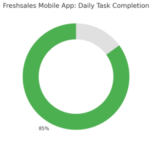 An informative illustration about
Freshsales Mobile App: Empowering Sales On The Go