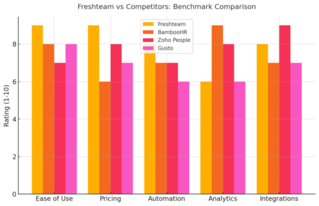 An informative illustration about
Freshteam vs. Competitors: How It Stacks Up