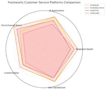 Inside Freshworks Inc: Products, Vision, and Growth Story An informative illustration about
Freshworks Customer Service Platforms Explained
