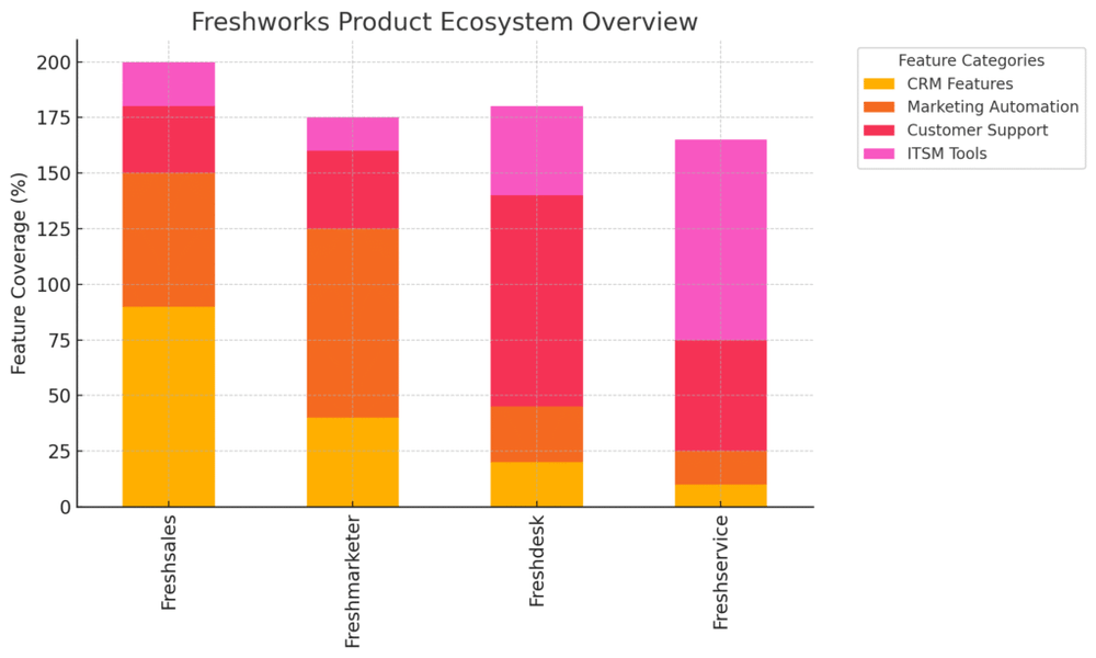Inside Freshworks Inc: Products, Vision, and Growth Story An informative illustration about
Freshworks Inc Product Ecosystem Overview