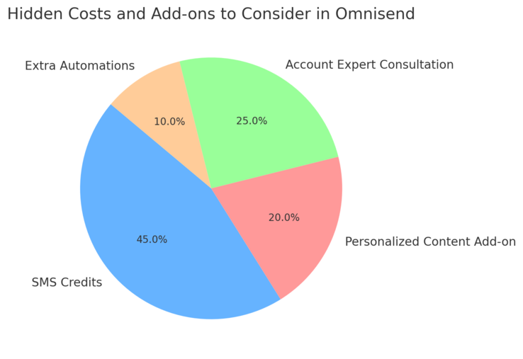 An informative illustration about
Hidden Costs And Add-Ons To Consider
