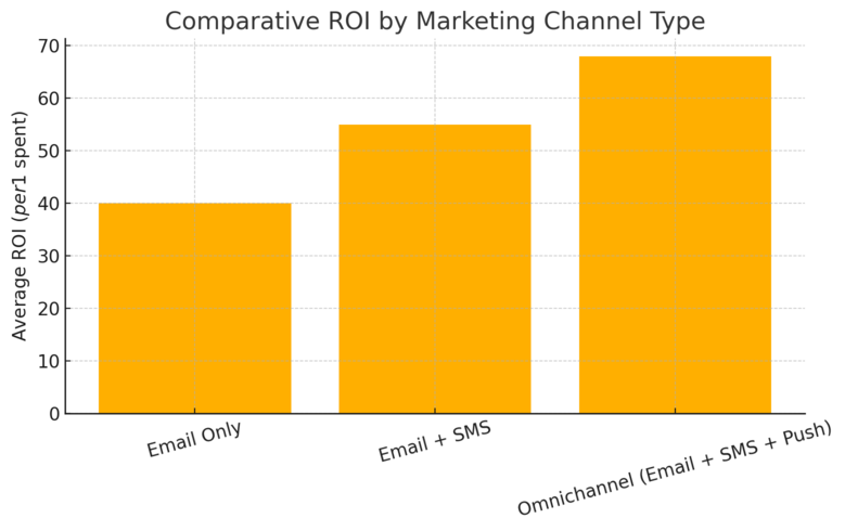An informative illustration about
High ROI Potential With Omnichannel Campaigns