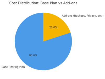 An informative illustration about
Honest Look At Bluehost’s Pricing And Renewal Costs