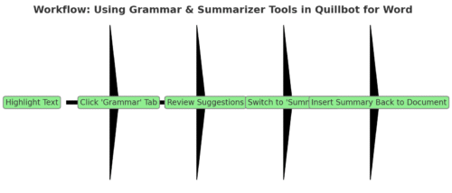 An informative illustration about
How To Use Quillbot’s Grammar And Summarizer Tools In Word