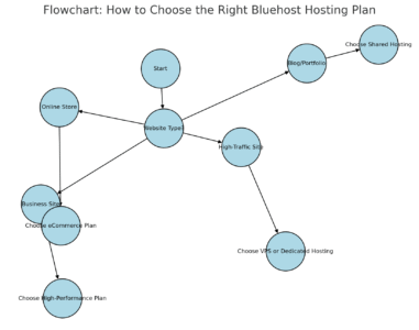 An informative illustration about
How to Choose the Right Bluehost Hosting Plan