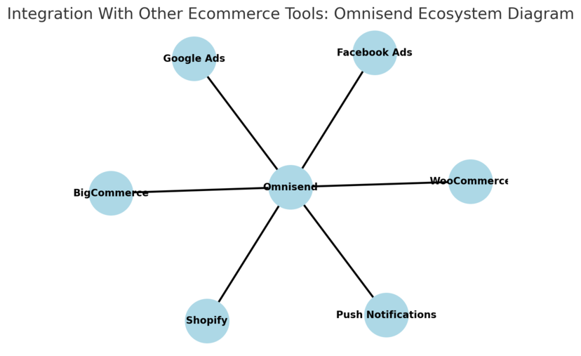 How Omnisend WooCommerce Integration Performs An informative illustration about
Integration With Other Ecommerce Tools
