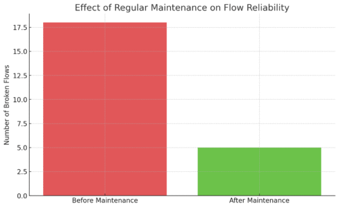 An informative illustration about
Lack Of Regular Maintenance Leads To Broken Journeys