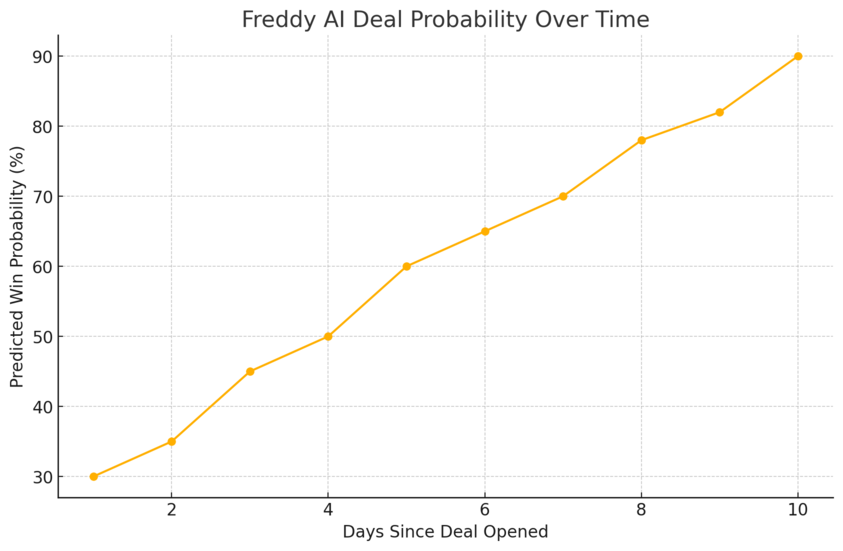 Freshsales CRM Explained: How It Helps You Close Faster An informative illustration about
Leveraging Freddy AI for Smarter Selling