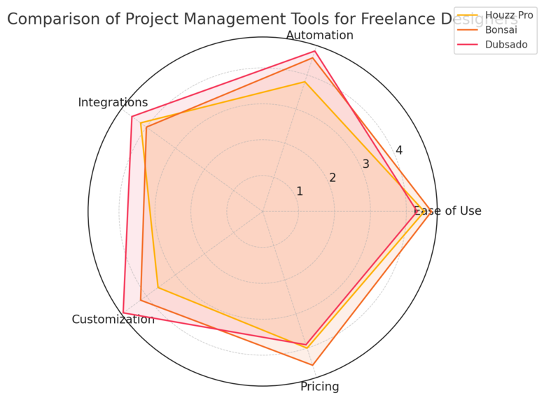 How to Price Freelance Landscape Designer Projects Smartly An informative illustration about
Leveraging Tools To Simplify Pricing And Proposals