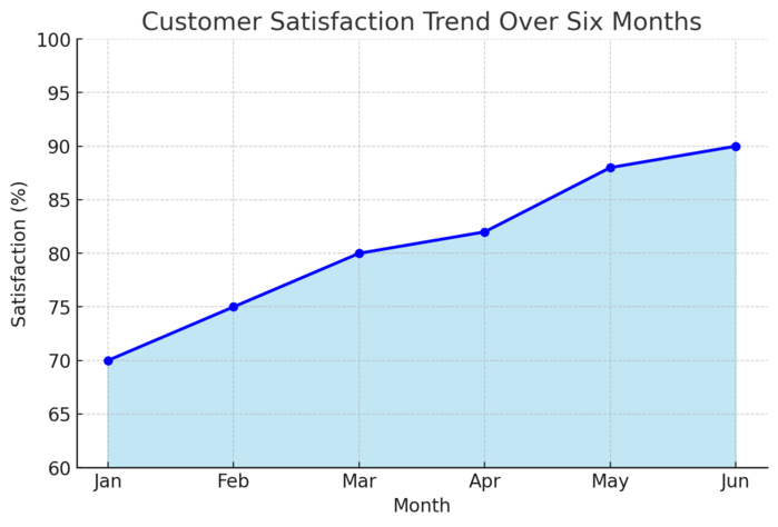 An informative illustration about
Manage Clients and Deliver Outstanding Service