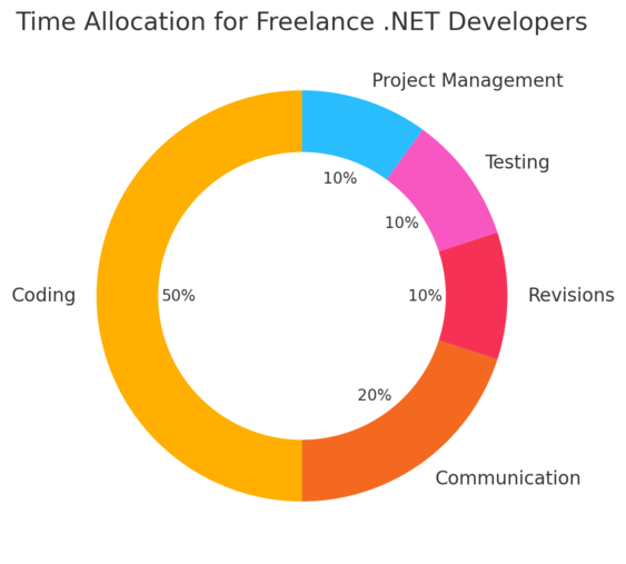 How to Become a Freelance Net Developer and Get Clients An informative illustration about
Manage Freelance Projects Like a Professional Developer